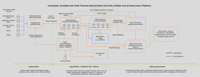 Functional View of AI Operations