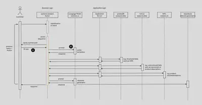 Sequence Diagram