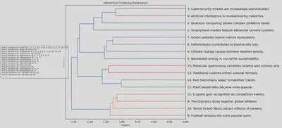 Dendrogram